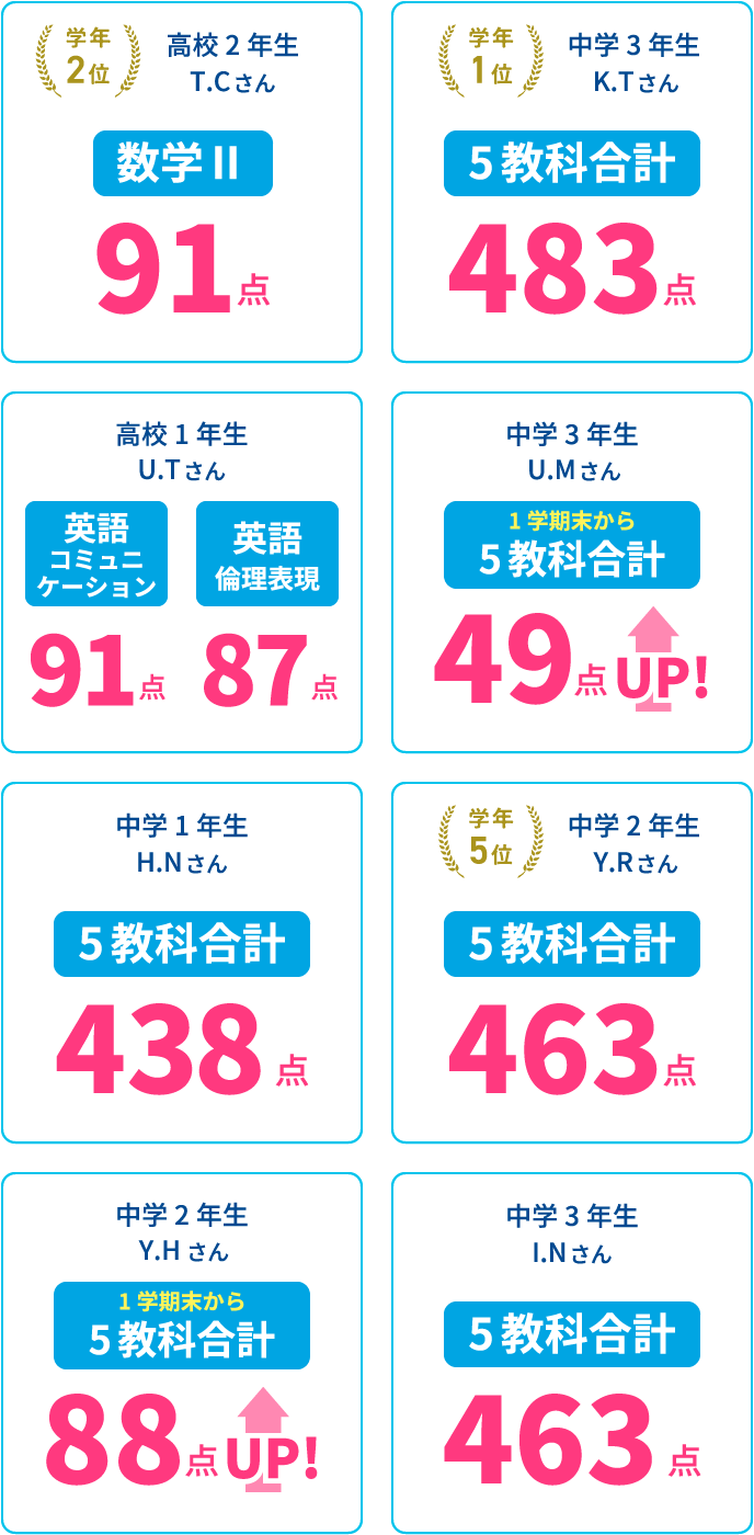 学年2位 高校2年生 T.Cさん 数学Ⅱ 91点／学年1位 中学3年生 K.Tさん 5教科合計 483点／高校1年生 U.Tさん 英語コミュニケーション 91点 英語倫理表現 87点／中学3年生 U.Mさん 1学期末から5教科合計 49点UP！／中学1年生 H.Nさん 5教科合計 438点／学年5位 中学2年生 Y.Rさん 5教科合計 463点／中学2年生 Y.Hさん 1学期末から5教科合計88点UP！／中学3年生 I.Nさん 5教科合計 463点